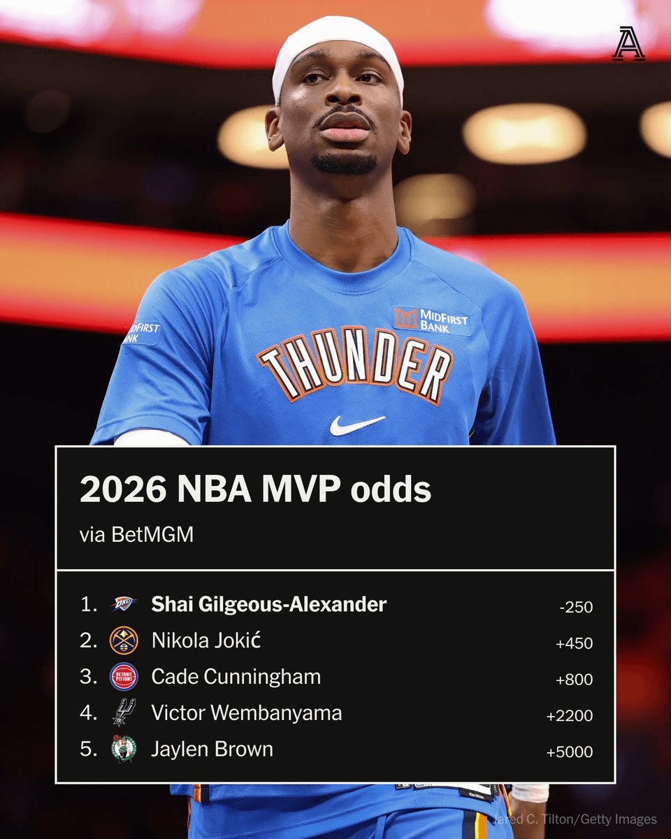 NBA player Shai Gilgeous-Alexander pictured above an MVP odds ranking graphic